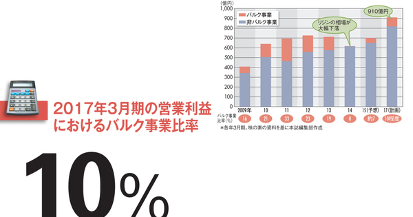 【味の素】AGF完全子会社化でネスレ追撃
