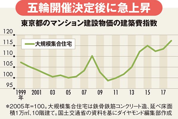 マンション選びで 新築信仰 を捨て 中古を選ぶべき3つの理由 有料記事限定公開 ダイヤモンド オンライン