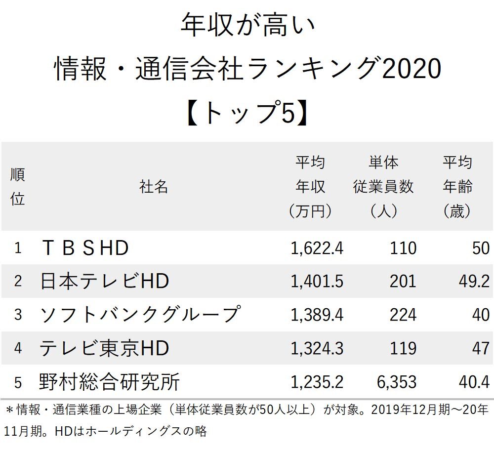 年収が高い情報 通信会社ランキング最新版 全406社 完全版 ニッポンなんでもランキング ダイヤモンド オンライン