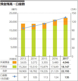 ソニー銀行の「預金残高・口座数」推移