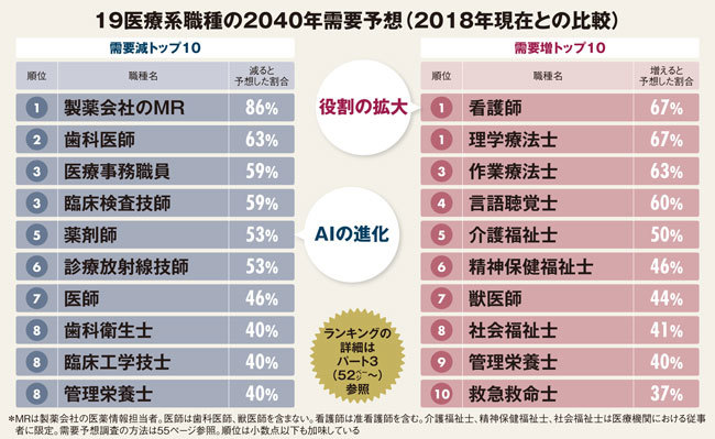 19医療職種の2040年需要予想表