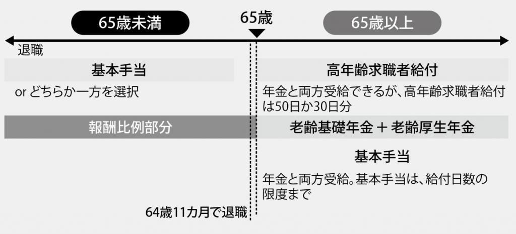 65歳より64歳11カ月で退職がお得な理由 1カ月の違いが思わぬ損失に From Aeradot ダイヤモンド オンライン