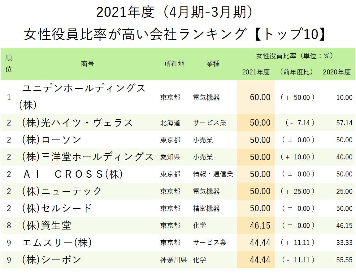 女性役員比率が高い会社ランキング【トップ10】役員の6割が女性の企業は？ | ニッポンなんでもランキング！ | ダイヤモンド・オンライン