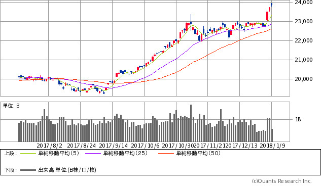 日経平均株価チャート/日足・6カ月