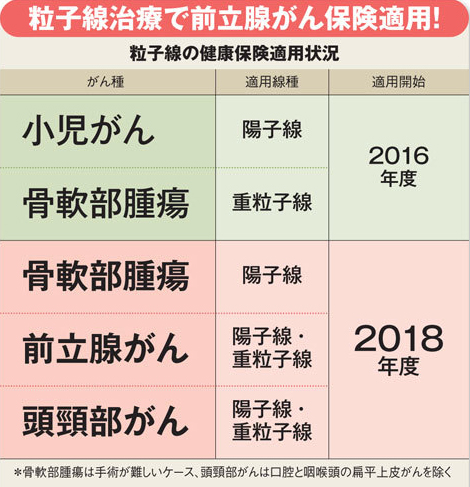 治療費用 重粒子線治療ガイド