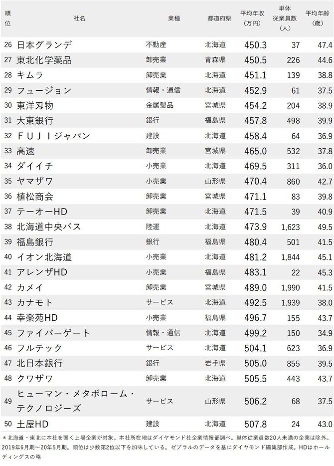 北海道 東北地方で年収が低い会社ランキング 完全版 ニッポンなんでもランキング ダイヤモンド オンライン