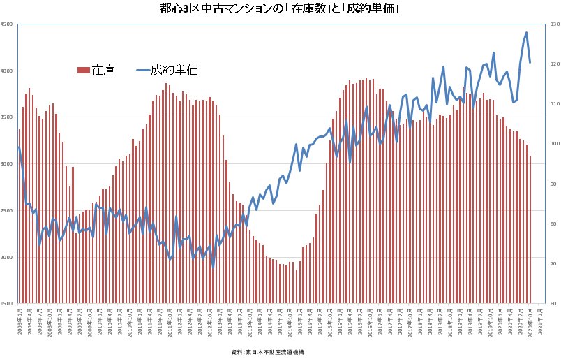 住宅市場が急回復 首都圏は 局地バブル へ 不動産の新教科書 ダイヤモンド オンライン