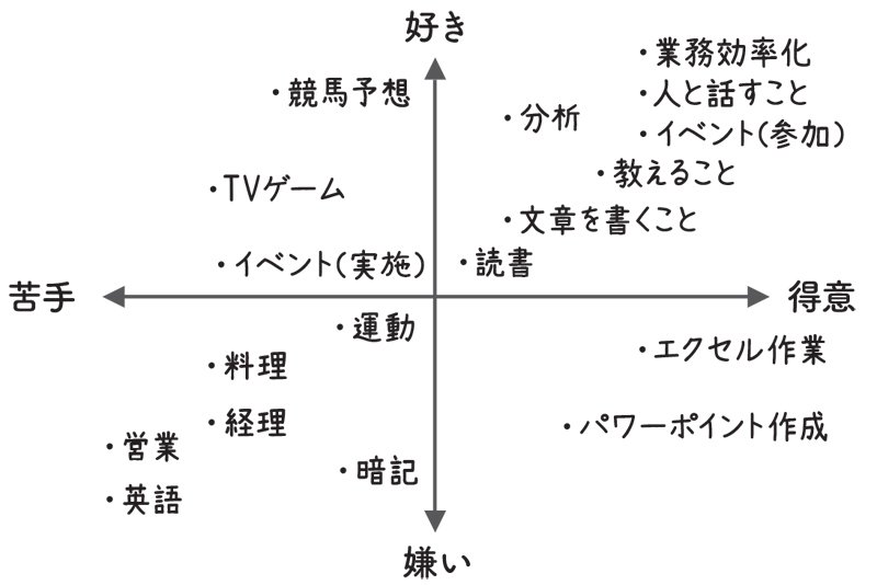 Gafa部長直伝 やりたい仕事がわかる4分割ノートの作り方 News Amp Analysis ダイヤモンド オンライン