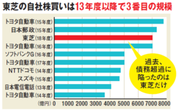 東芝の自社株買い