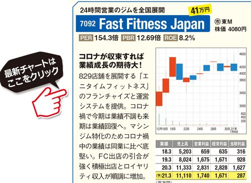 Fast Fitness Japanの最新株価はこちら！