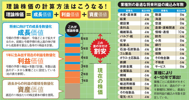 最新業績予想を反映した理論株価から本当に割安で今が買いの25銘柄を発表