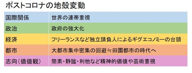 ポストコロナに起こる5大変化 今は苦境のフリーランスが台頭する News Amp Analysis ダイヤモンド オンライン