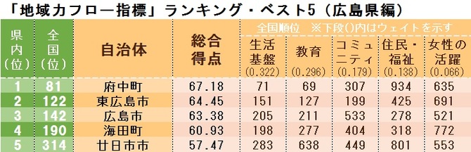 「地域力フロー指標」ランキング・ベスト5(広島県編)