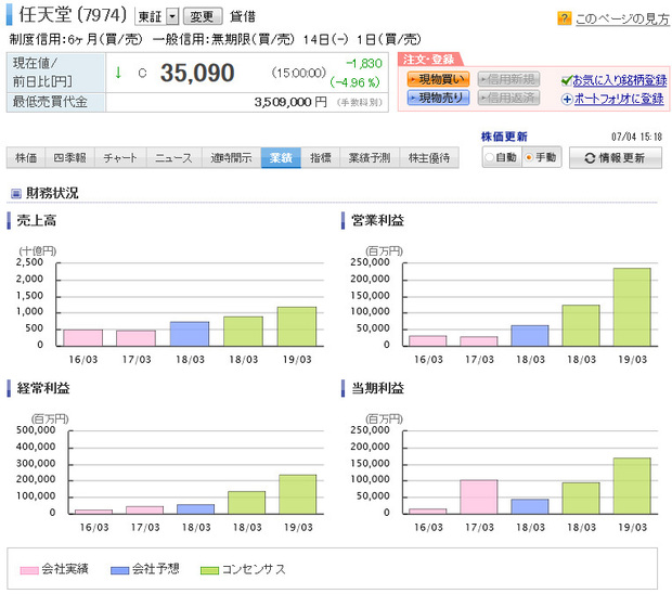 「任天堂」の業績データ