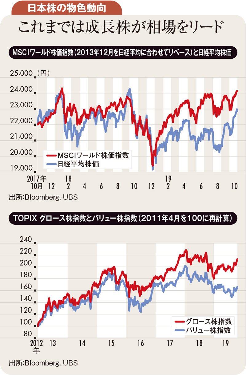 日本株に上値の余地ありも主役は成長株から割安株へ 株式市場透視眼鏡 ダイヤモンド オンライン