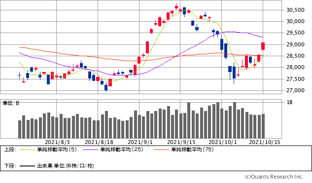 来週の日経平均株価の予想レンジを発表 ザイ オンライン