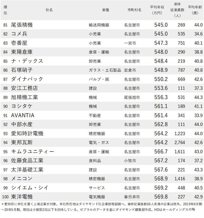 年収が低い企業ランキング 愛知県 全100社完全版 ニッポンなんでもランキング ダイヤモンド オンライン