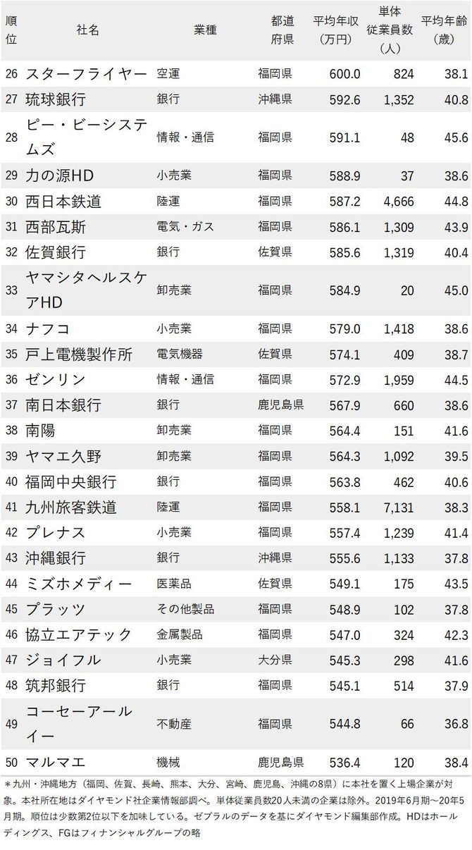 年収が高い企業ランキング最新版 九州 沖縄地方 全50社完全版 ニッポンなんでもランキング ダイヤモンド オンライン