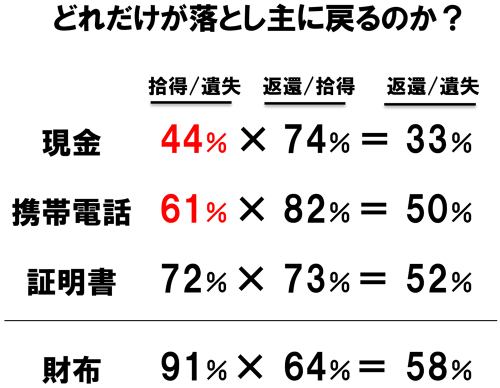 落としたお金は7割戻ってくる は本当か 三谷流構造的やわらか発想法 ダイヤモンド オンライン