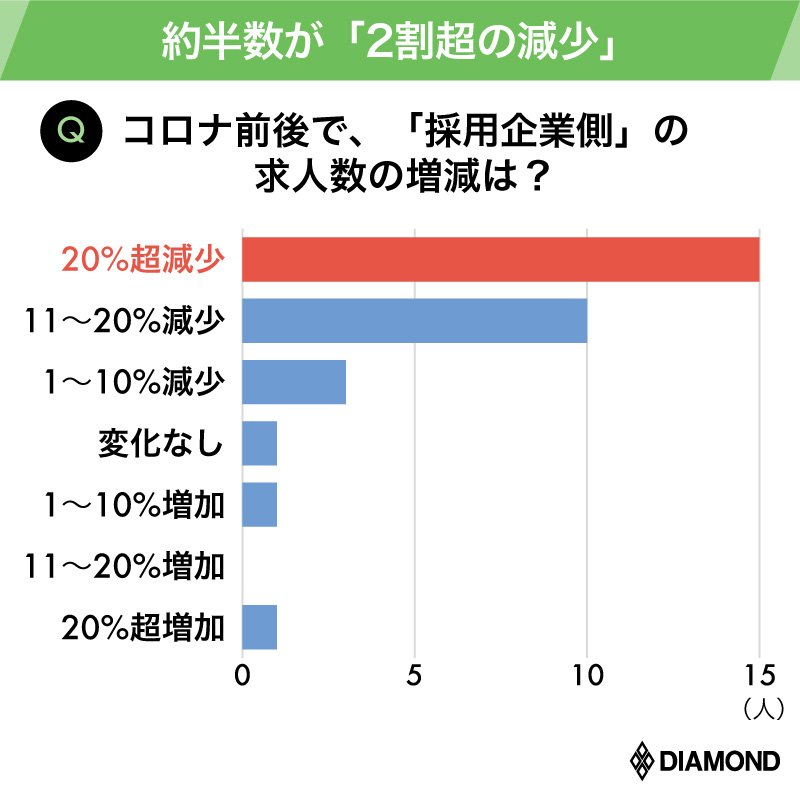 転職市場の今がトップエージェント31人調査で判明 人気職種 重視条件 有料記事限定公開 ダイヤモンド オンライン