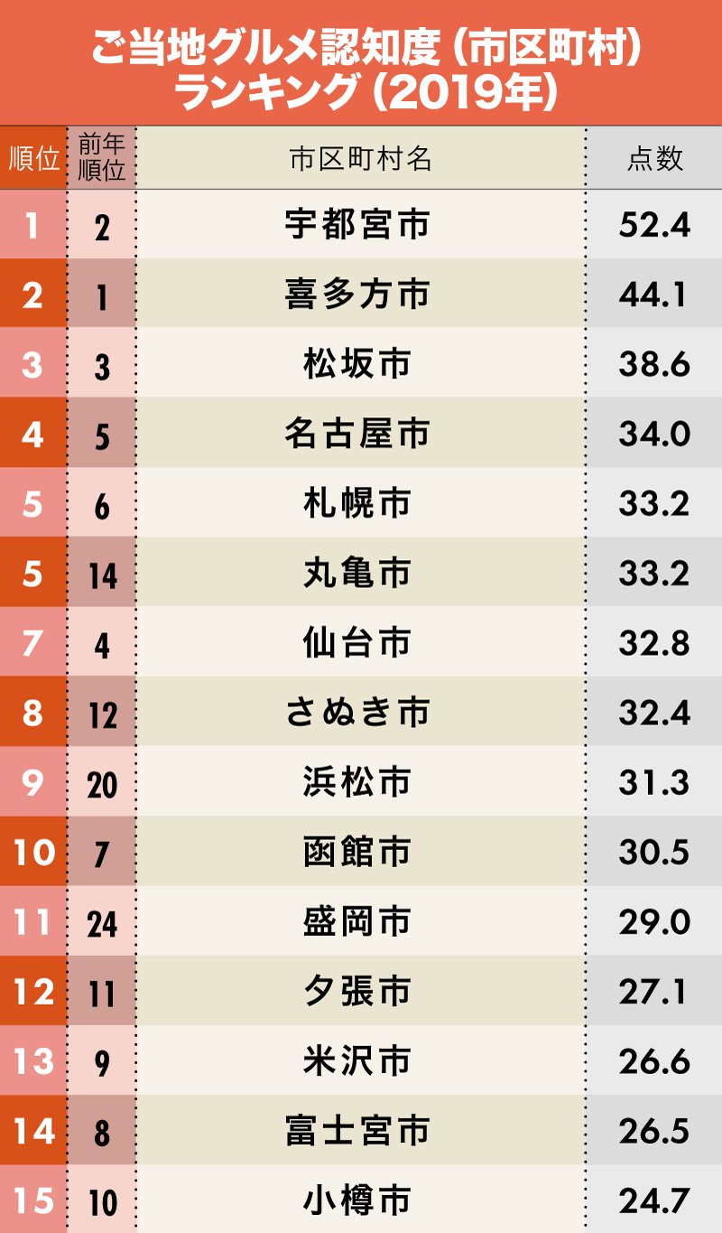 食事がおいしい都道府県 市区町村ランキング 19完全版 日本全国ご当地ランキング ダイヤモンド オンライン