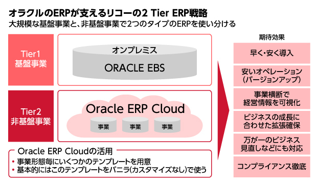 Oracle Erp Cloud 導入事例 リコー次世代を託す成長事業のスピード展開のためクラウドの力を生かす Dol Plus ダイヤモンド オンライン