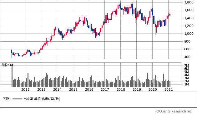 稲畑産業（8098）の株価チャート