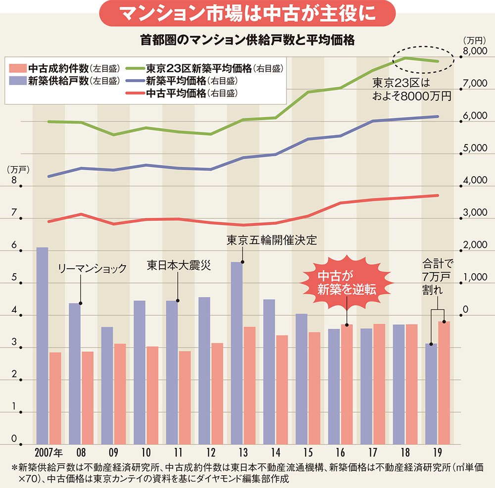 マンション選びで 新築信仰 を捨て 中古を選ぶべき3つの理由 有料記事限定公開 ダイヤモンド オンライン