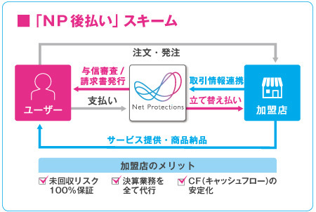 ネットプロテクションズ カードレス決済を世界に広げる 1億ユーザー突破のフィンテックカンパニー Dol Plus ダイヤモンド オンライン