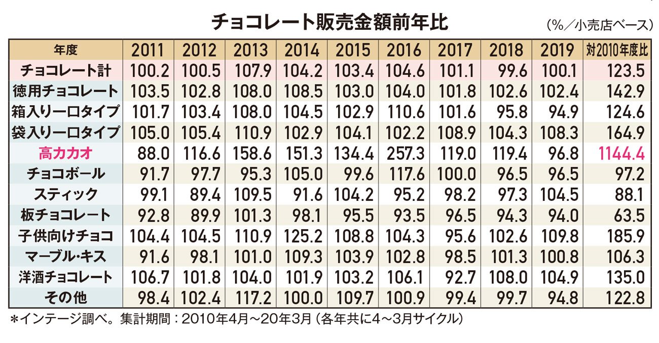 チョコ 3大悪説 の真相 太る 鼻血が出る 虫歯になるは本当 有料記事限定公開 ダイヤモンド オンライン