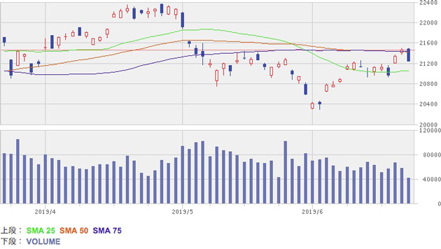 日経平均株価チャート/日足・3カ月