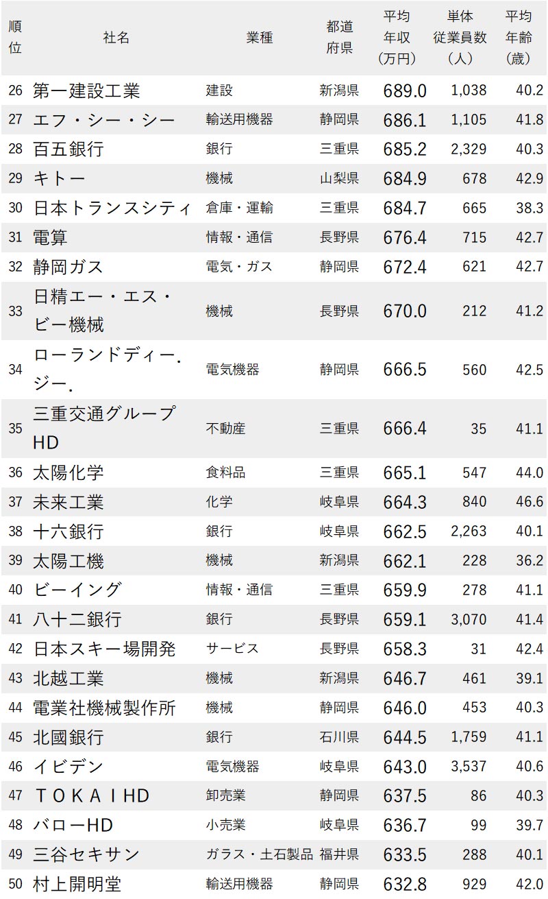 年収が高い企業ランキング 愛知除く中部地方 全100社完全版 ニッポンなんでもランキング ダイヤモンド オンライン