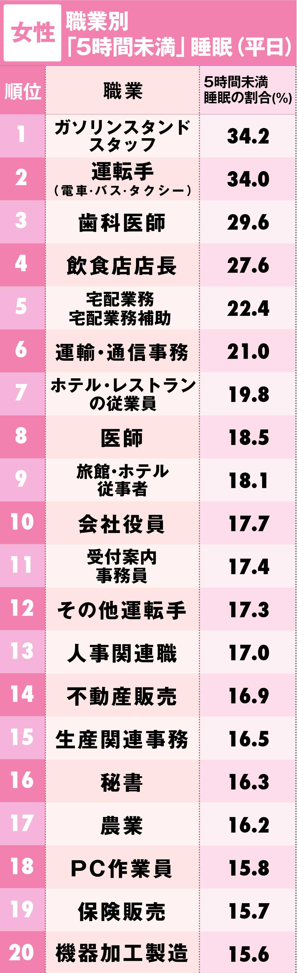 睡眠不足が多い 職業ランキング 完全版 日本全国ストレスランキング ダイヤモンド オンライン