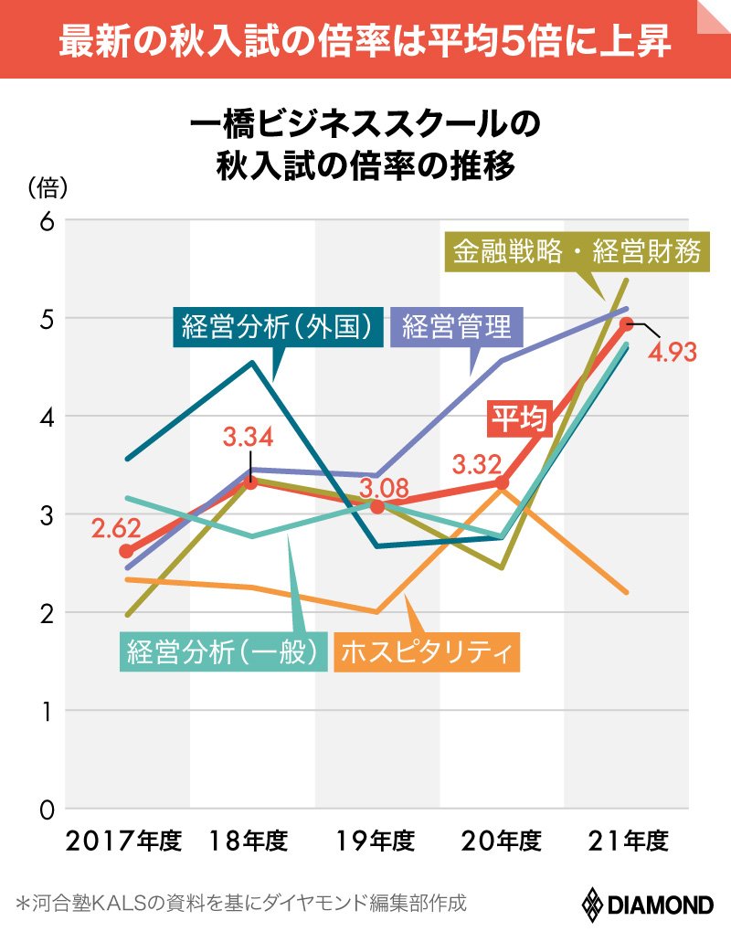 早慶 一橋 ビジネススクール入試事情がコロナで劇変 人気再燃mbaの後悔しない選び方 資格 大学 大学院で自分の価値を上げる 学び直し 裏ワザ 大全 ダイヤモンド オンライン