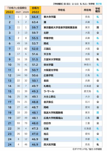 全国高校「国公立100大学合格力」ランキング・ベスト50【2023年入試版】 | 2ページ目 | ダイヤモンド教育ラボ