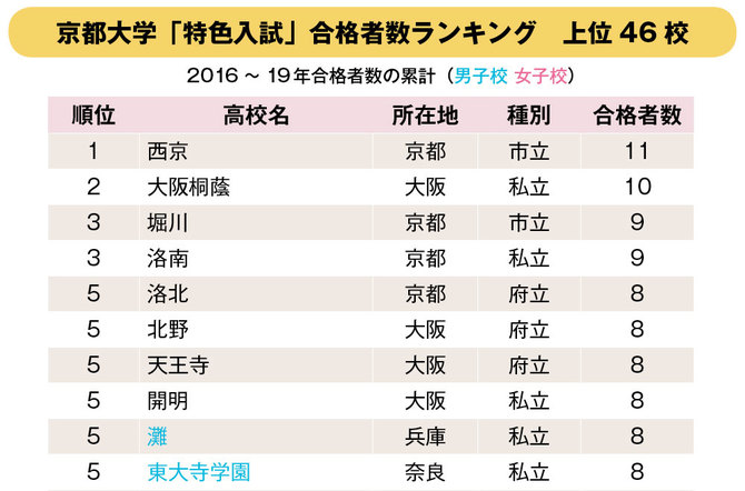 京都大学「特色入試」合格者数ランキング 上位10校