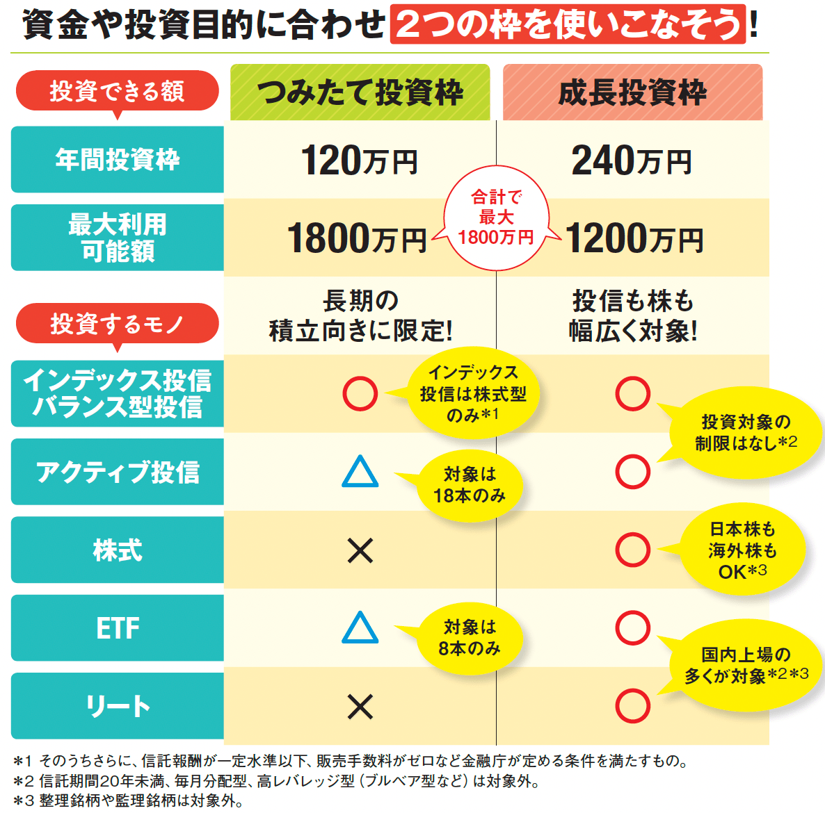 新NISAは「つみたて投資枠」と「成長投資枠」の使い分けも