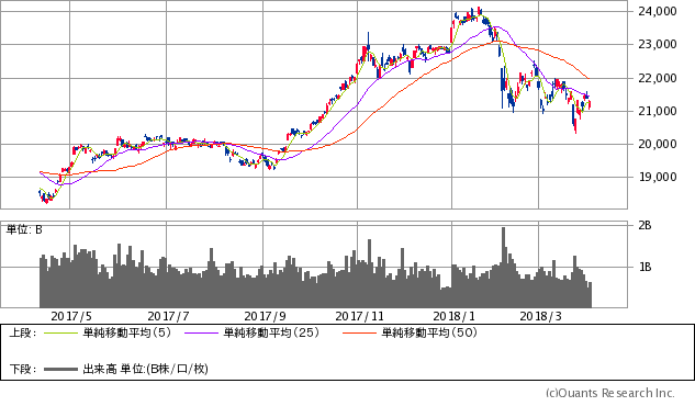 日経平均株価チャート/日足・1年