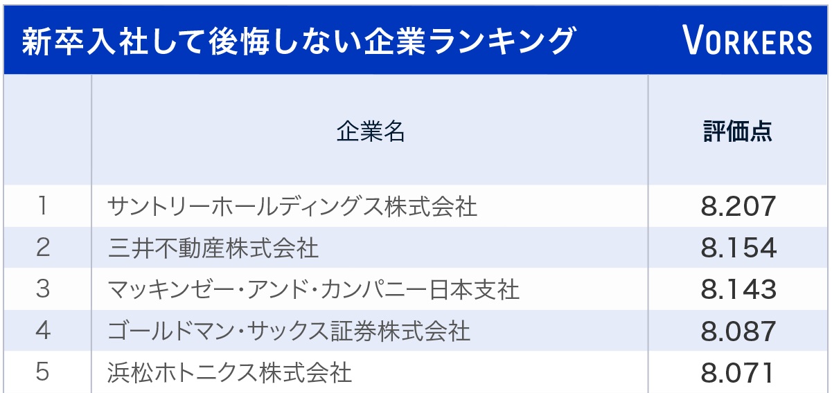 新卒で入社し後悔しない企業ランキング！2位三井不動産、1位は