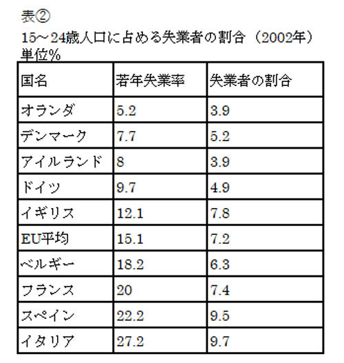 もはや手遅れだが 日本が若年失業率対策をしてこなかったことが40代 50代のひきこもりの大量発生や 8050問題 を引き起こしている 橘玲の日々刻々 橘玲 Zai Online海外投資の歩き方 ザイオンライン