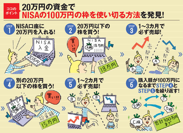 20万円の資金でNISAの100万円の枠を使い切る方法を発見!