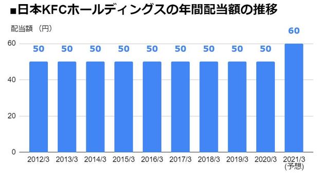 日本KFCホールディングス（9873）の年間配当額の推移