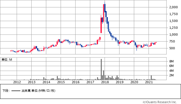 ミタチ産業（3321）の株価チャート