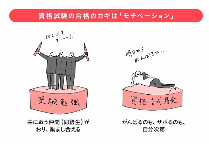 資格試験はモチベーションが9割 と断言できる理由 大量に覚えて絶対忘れない 紙1枚 勉強法 ダイヤモンド オンライン