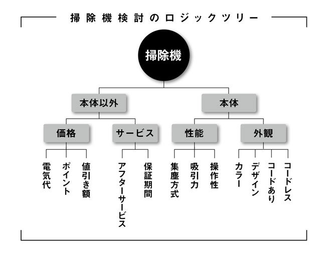 ロジックツリー を使って検討すれば あとで後悔が少ない理由 超速フレームワーク ダイヤモンド オンライン