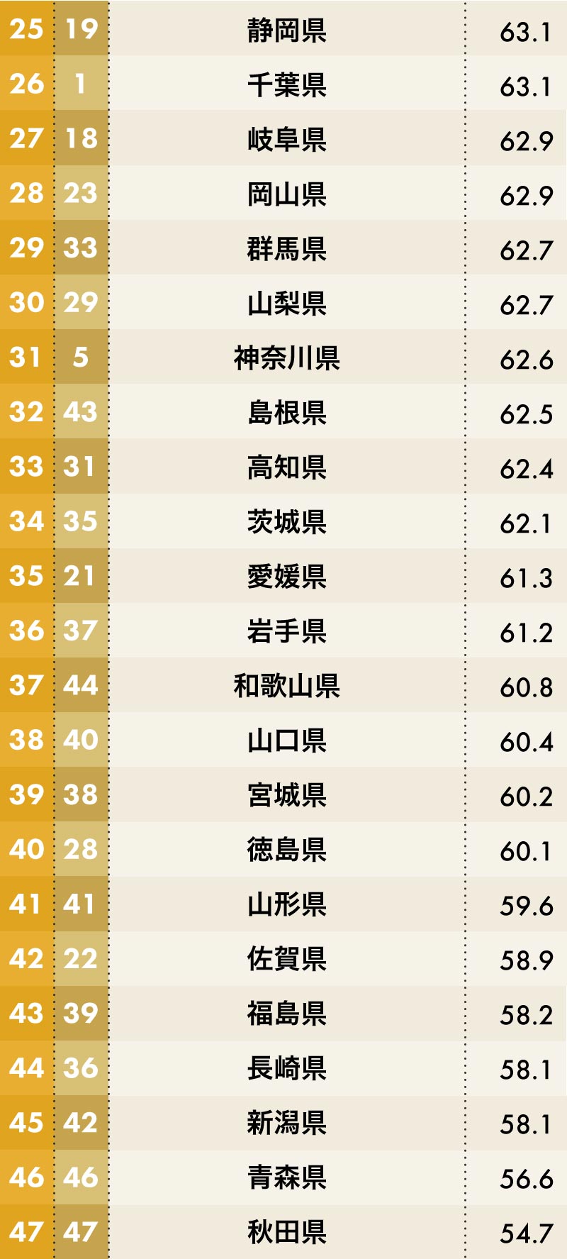 生活満足度 が高い都道府県ランキング 完全版 日本全国sdgs調査ランキング ダイヤモンド オンライン