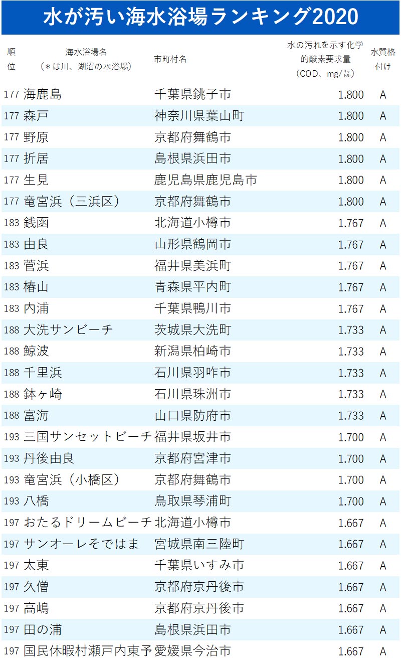 水が汚い海水浴場ランキング 全333カ所 完全版 ニッポンなんでもランキング ダイヤモンド オンライン