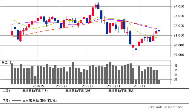 日経平均株価チャート/週足・1年