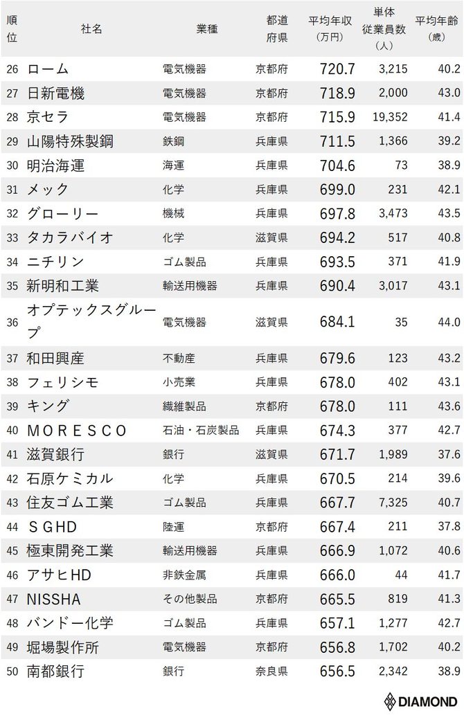 年収が高い企業ランキング最新版 大阪府を除く近畿地方 全100社完全版 ニッポンなんでもランキング ダイヤモンド オンライン