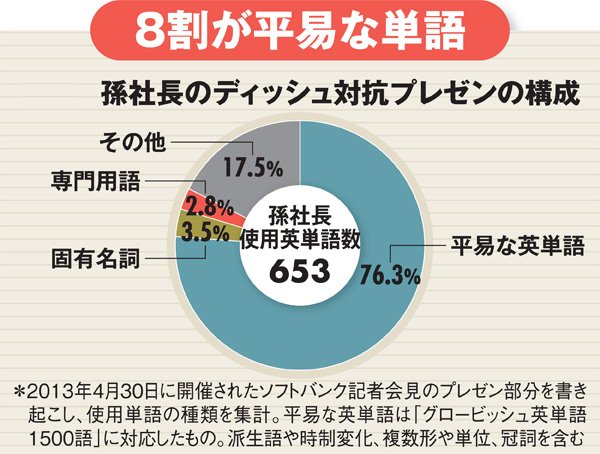 ソフトバンク孫正義氏に学ぶ英語プレゼン 決め手は シンプルさ だった 有料記事限定公開 ダイヤモンド オンライン